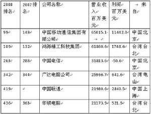 2010年《財富》全球500強排行榜