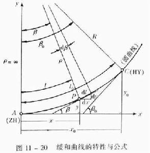 矢距法