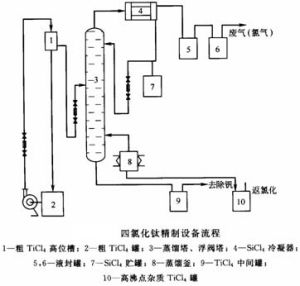 四氯化鈦生產流程 