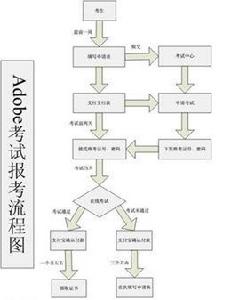 Adobe認證考試流程