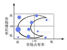 波斯頓矩陣中分析企業中最優業務組合