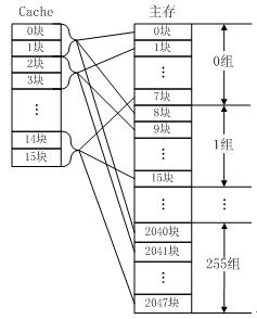 （圖七）組相聯映射