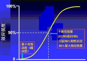 劑量—效應關係