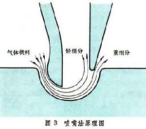 鈾同位素分離