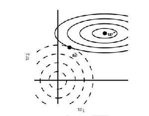 圖1 L2正則化對最佳 w 值的影響