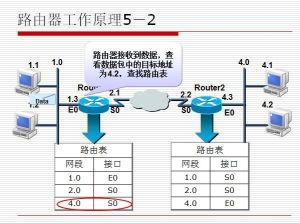 路由器原理