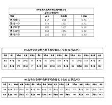 2009年惠州市各校高考情況統計表