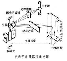 光線示波器原理示意圖