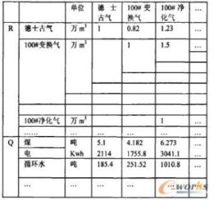 完全消耗係數