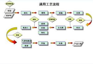 產品工藝流程