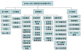 電子商務安全體系