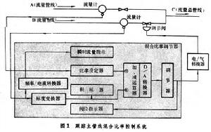 數字式混合比率調節器