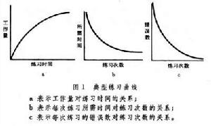 學習曲線