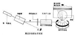 雷射掃描成像型照排系統