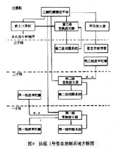 （圖）長征三號運載火箭