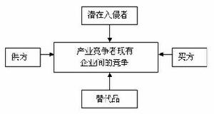 基本競爭優勢模型