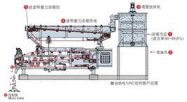 污泥濃縮脫水機