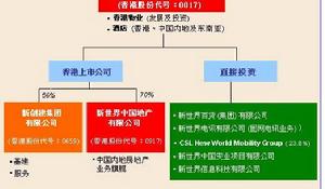 （圖）香港新世界基建有限公司