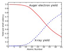 俄歇電子和X射線產額