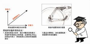 四連桿系統