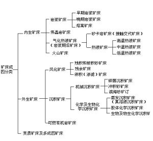 礦床工業分類