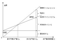 基本的量本利圖