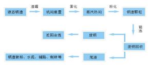 鋼渣坑悶工藝流程圖