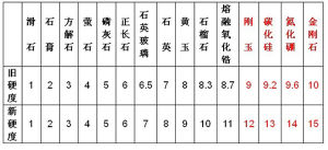 莫氏硬度表