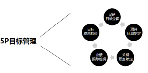 香港人文—5P目標管理