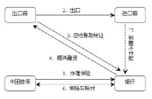 出口押匯保險