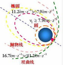 宇宙速度