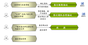 業務辦理流程