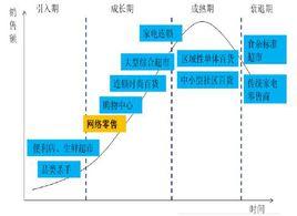 零售業業態