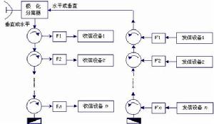 採用極化分離器的收發公用器