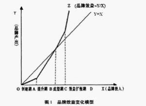 品牌效益模型