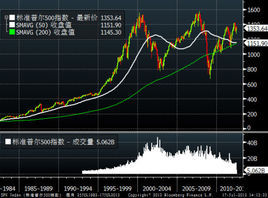 標普500