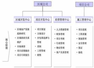 產品部門化