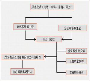 顧客投訴行為管理