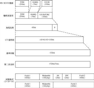 TD-HSDPA基本結構