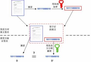 數字簽名技術