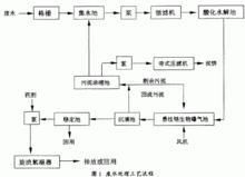 造紙工業廢水處理