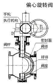 偏心鏇轉閥