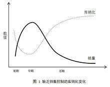 缺乏銷售控制下的庫銷比變化