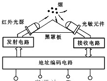 紅外光電感煙器