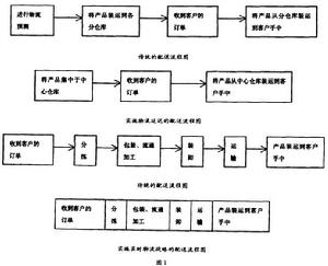 實時物流戰略