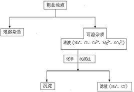 粗鹽提純