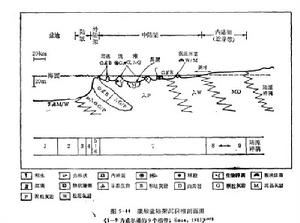 碳酸鹽陸架沉積體系