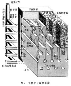 崩落採礦法