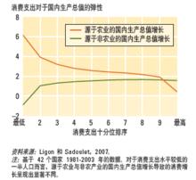 農業國與非農業國