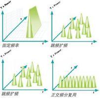 無線傳播方式頻率比較